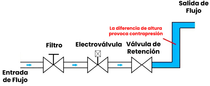 AR4586 - AR4588 - 2W-160-15,20,25 Electroválvula 12V 1-2, 3-4, 1 Pulgada Diagrama_1