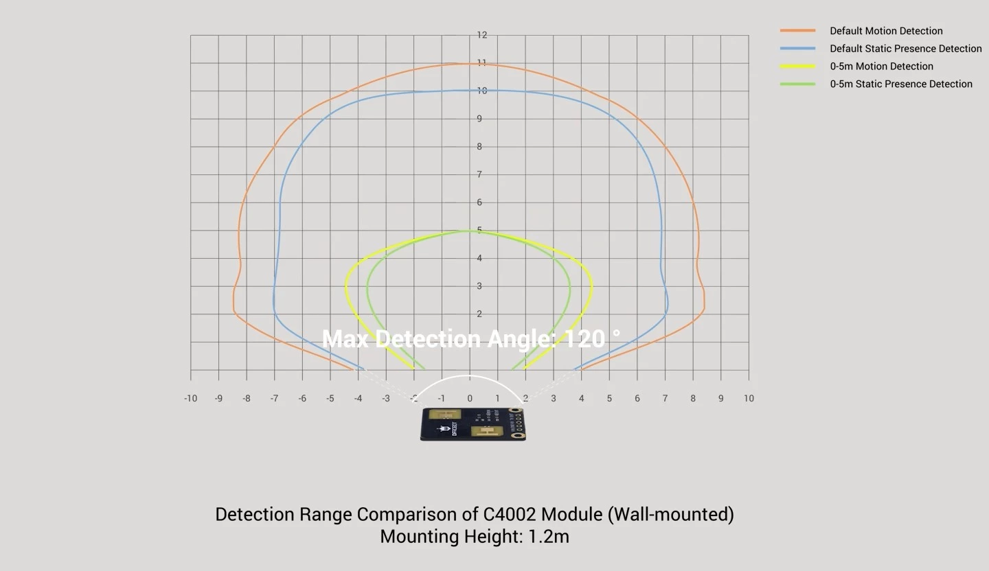 C4002 Sensor de Presencia Humana 10m mmWave 24 GHz SEN0691